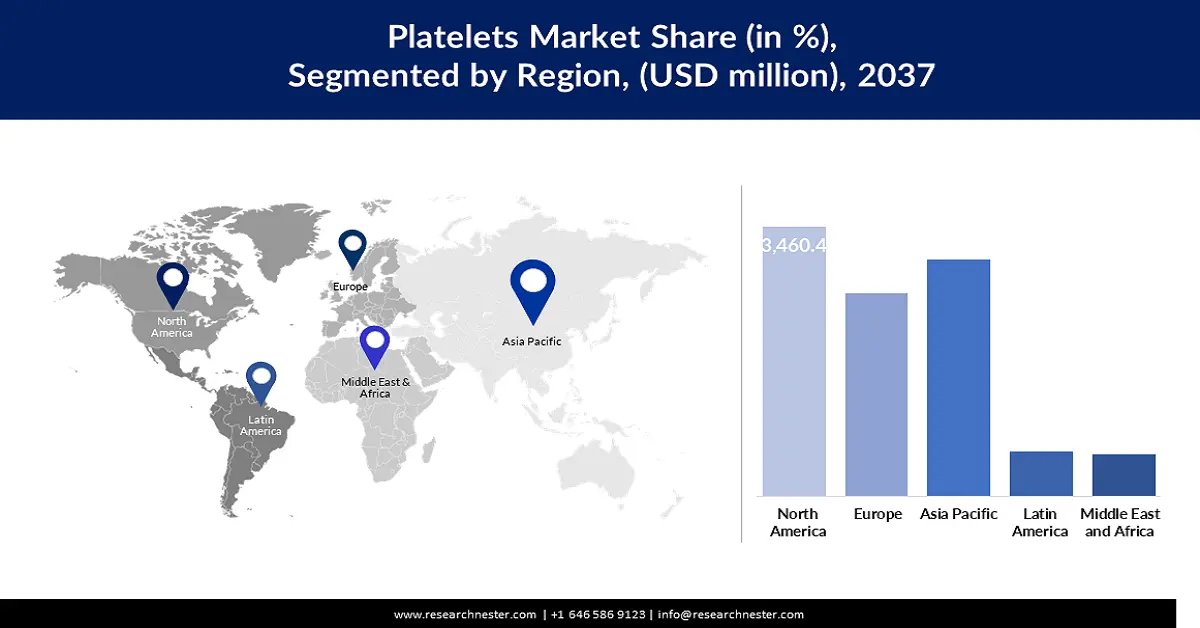 Platelets Market Share
