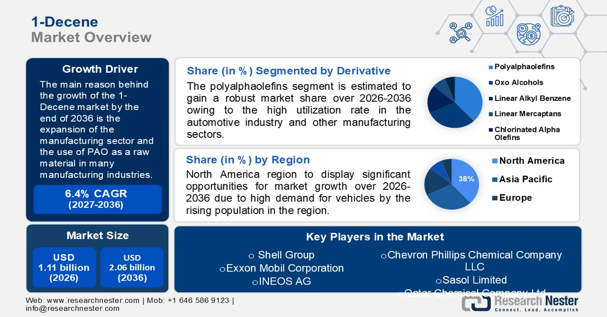 1-Decene Market Size