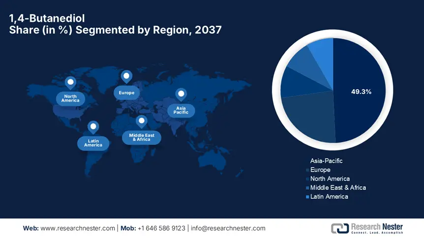 1,4 Butanediol Market Share