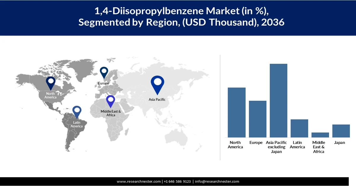 1,4-Diisopropylbenzene Market Share
