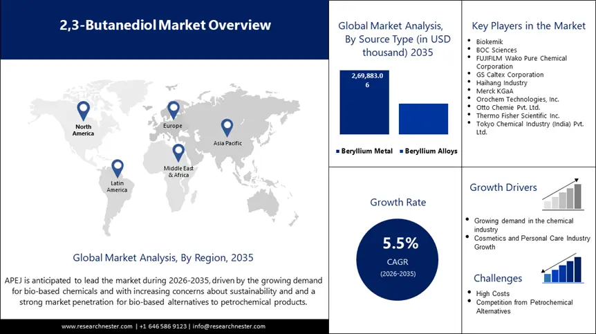 2,3-Butanediol Market Share