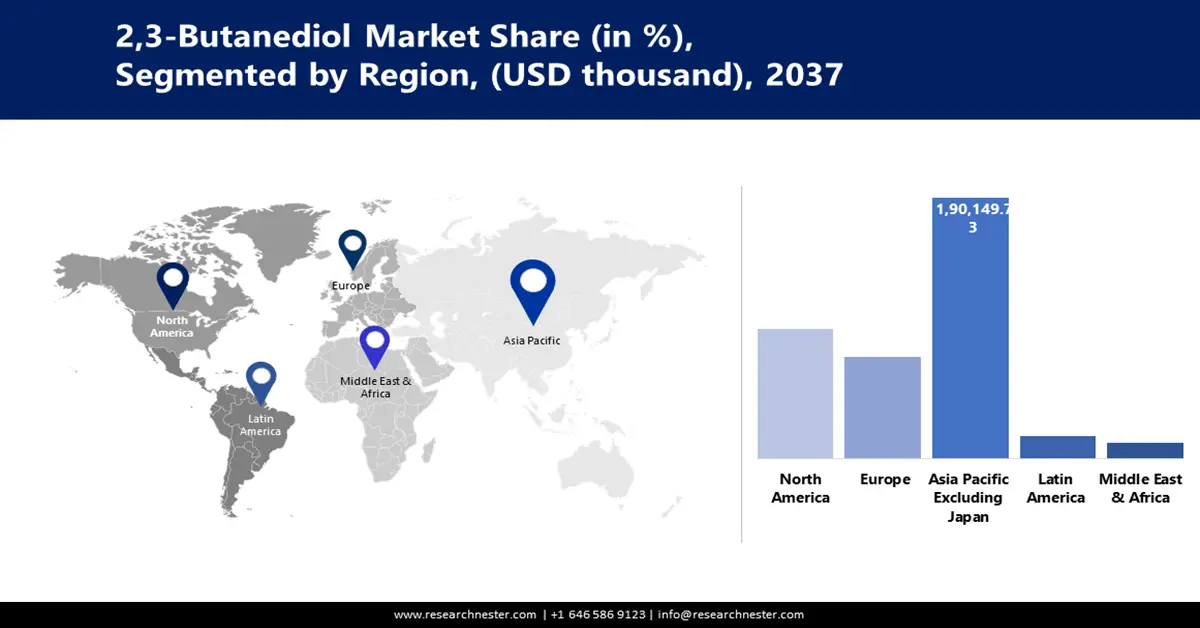 2,3-Butanediol Market Share