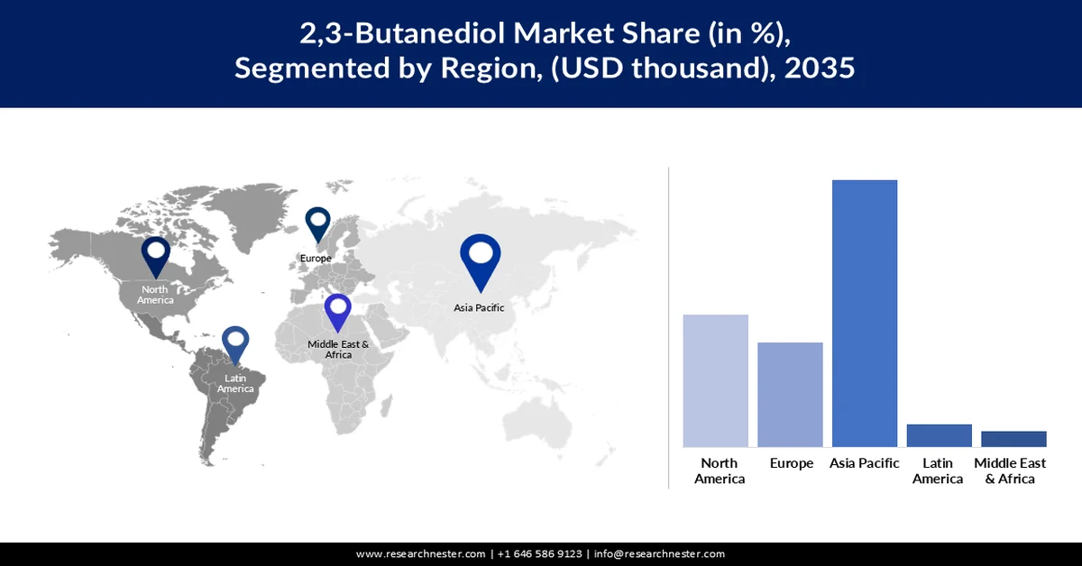 2,3-Butanediol Market Share
