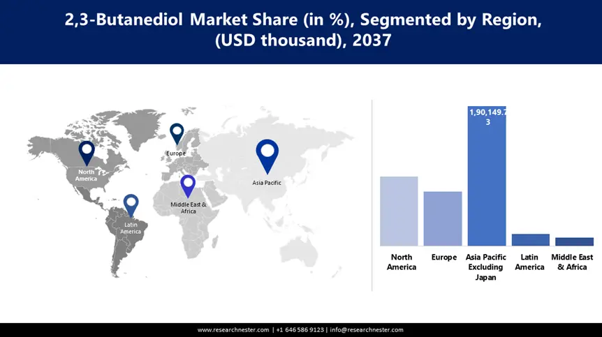 2,3-Butanediol Market Share