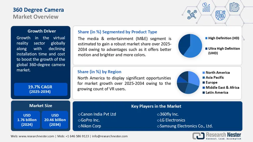 360 Degree Camera Market Size
