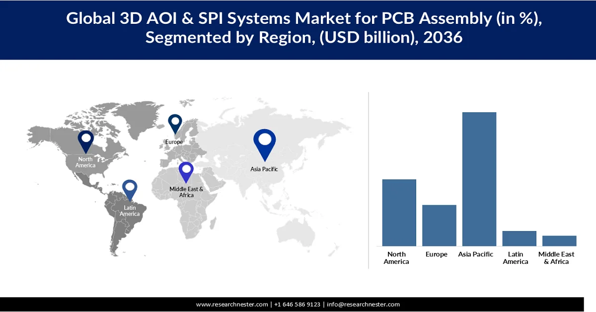 3D AOI & SPI Systems Market for PCB Assembly Share