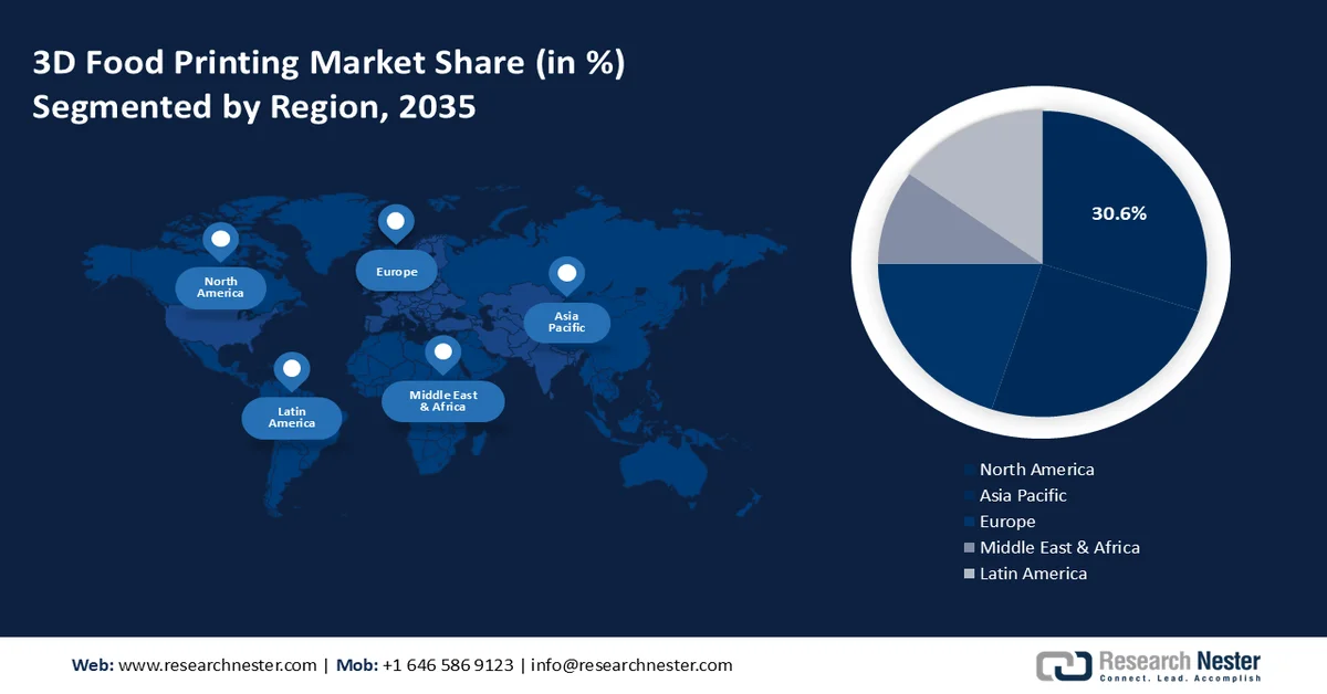 3D Food Printing Market Share