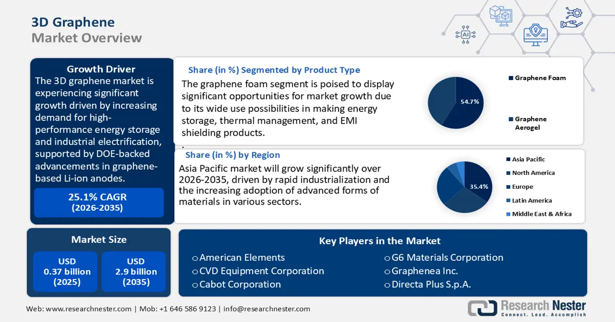 3D Graphene Market Size