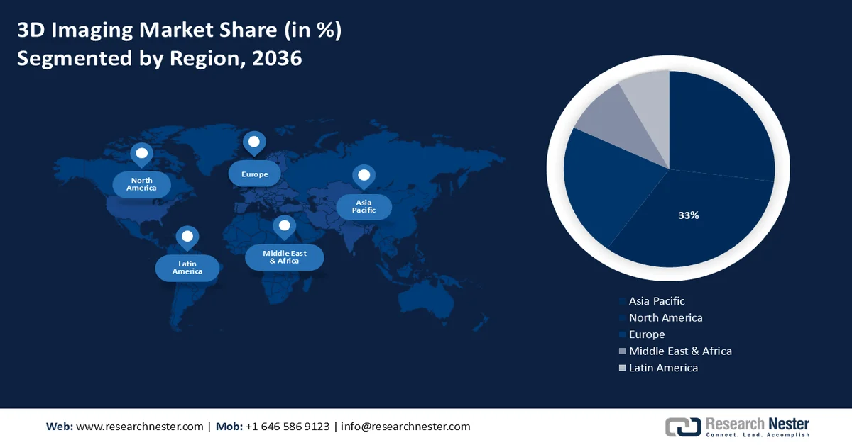 3D Imaging Market share