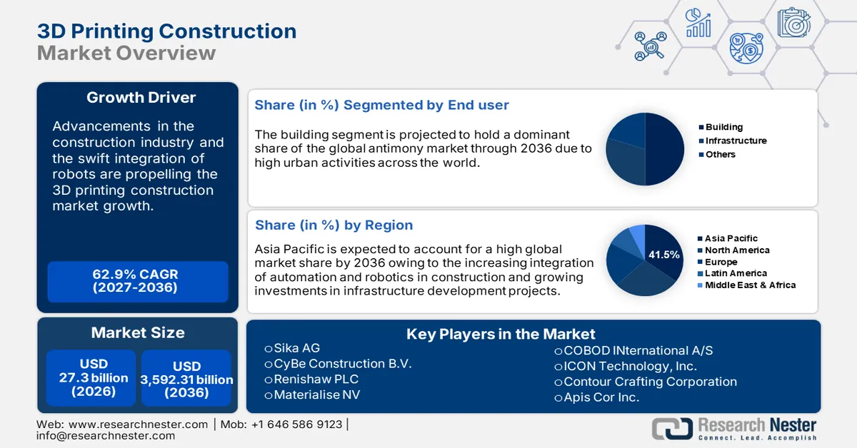 3D Printing Construction Market Size