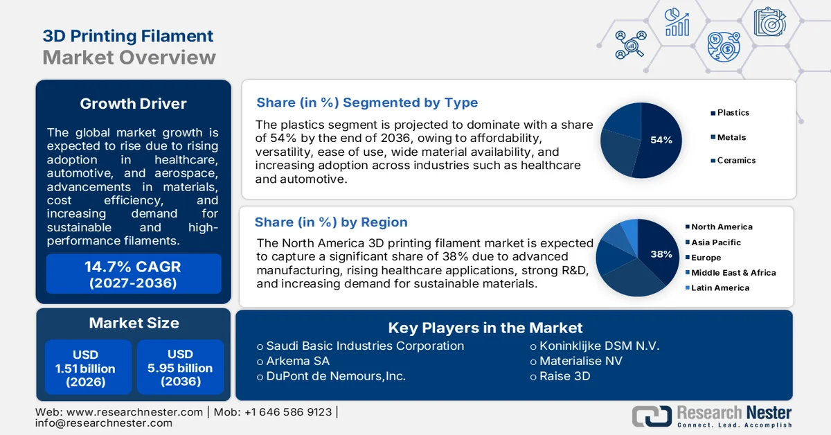 3D Printing Filament Market Size