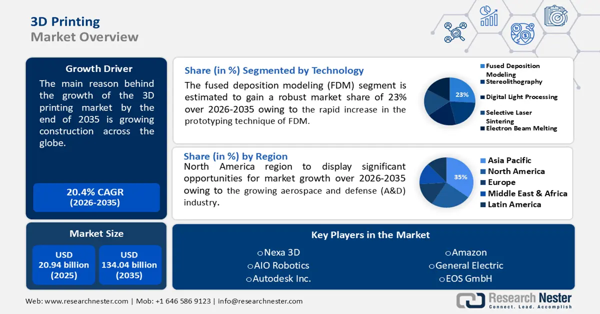 3D Printing Market Size