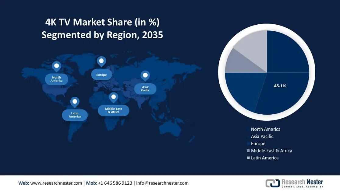 4K TV Market Share