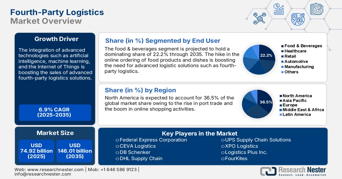 4PL Logistics Market size