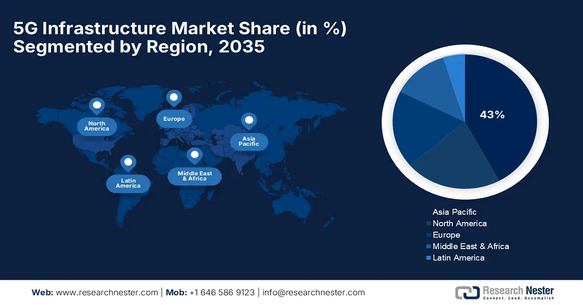 5G Infrastructure Market Share