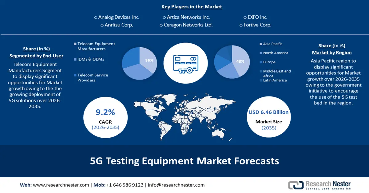 5G Testing Equipment Market Size