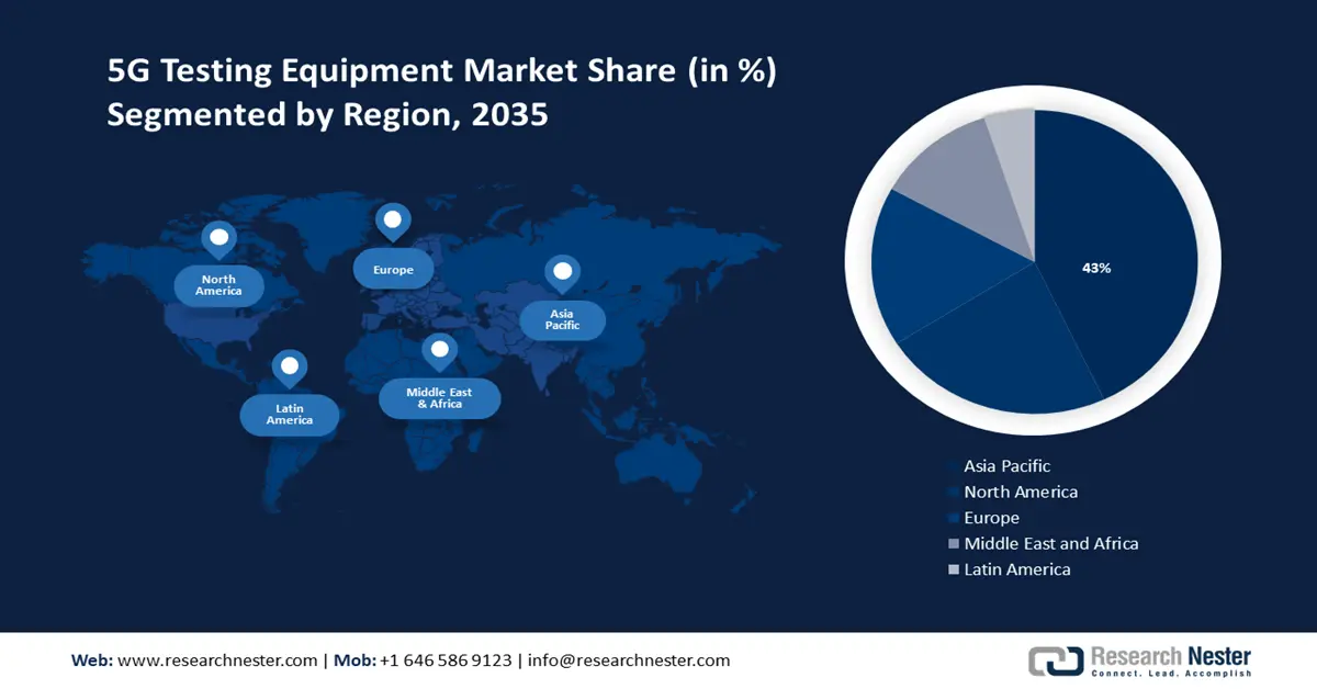 5G Testing Equipment Market Share