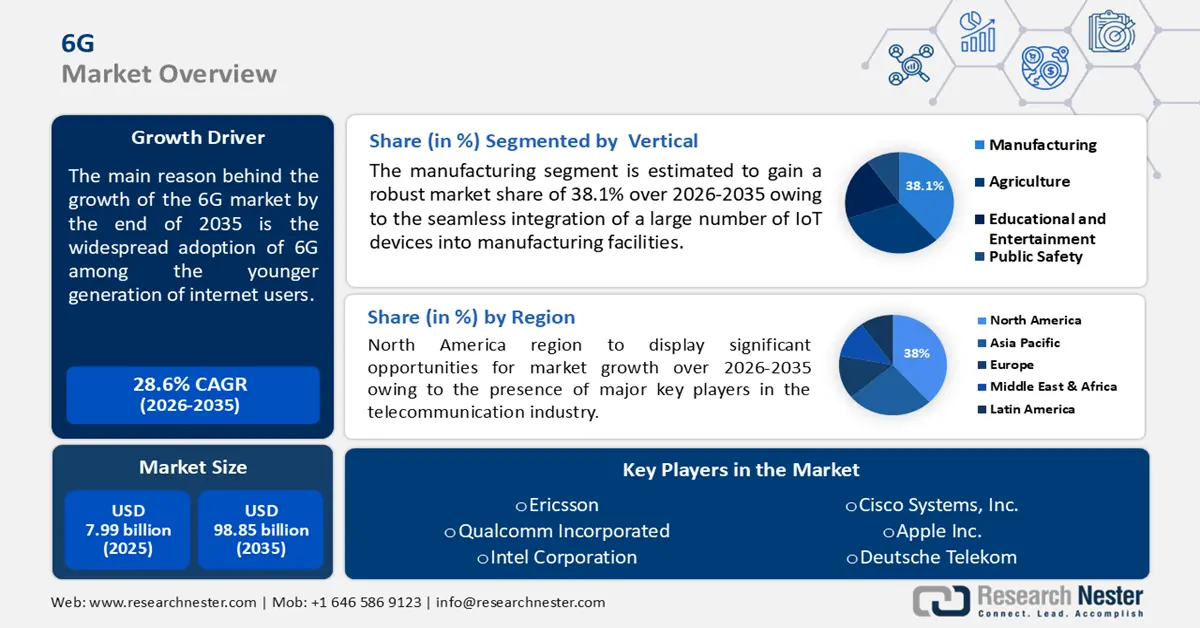6G Market Size