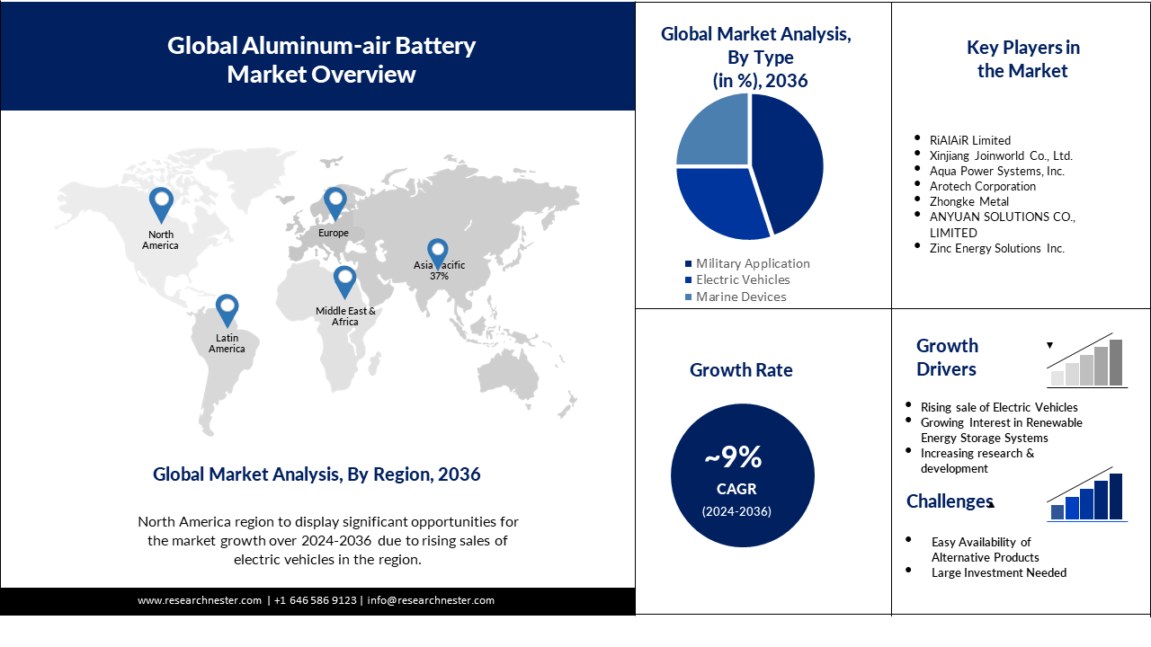 알루미늄공기전지 시장 규모 및 점유율 | 2037년 성장 예측