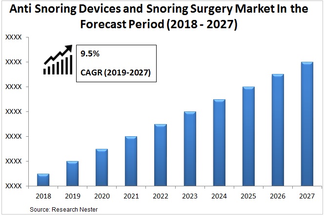Anti Snoring Devices and Snoring Surgery market Graph