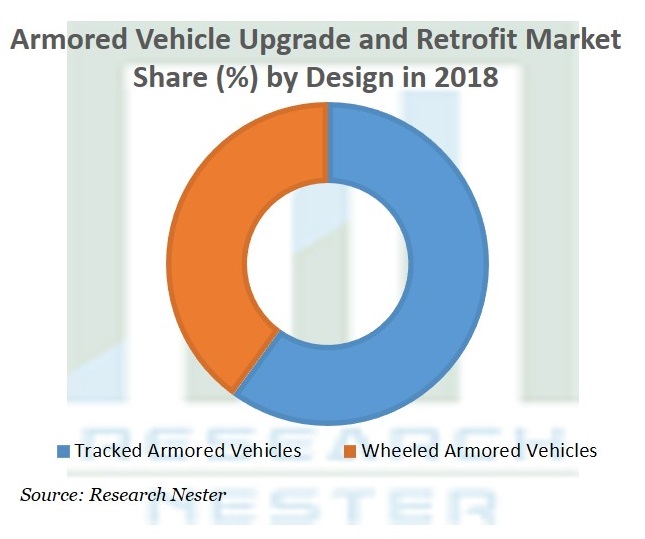 Armored Vehicle Upgrade and Retrofit Market