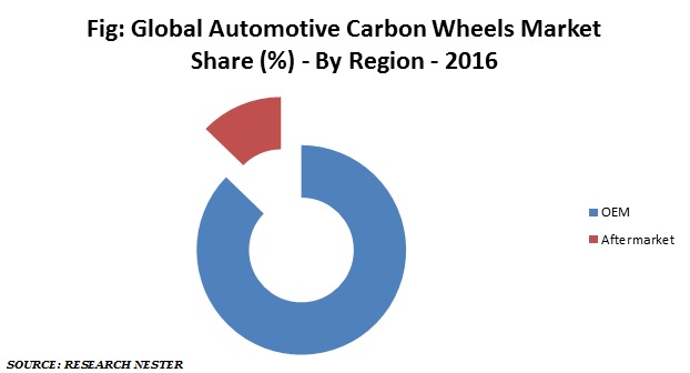 Automotive Carbon wheels market