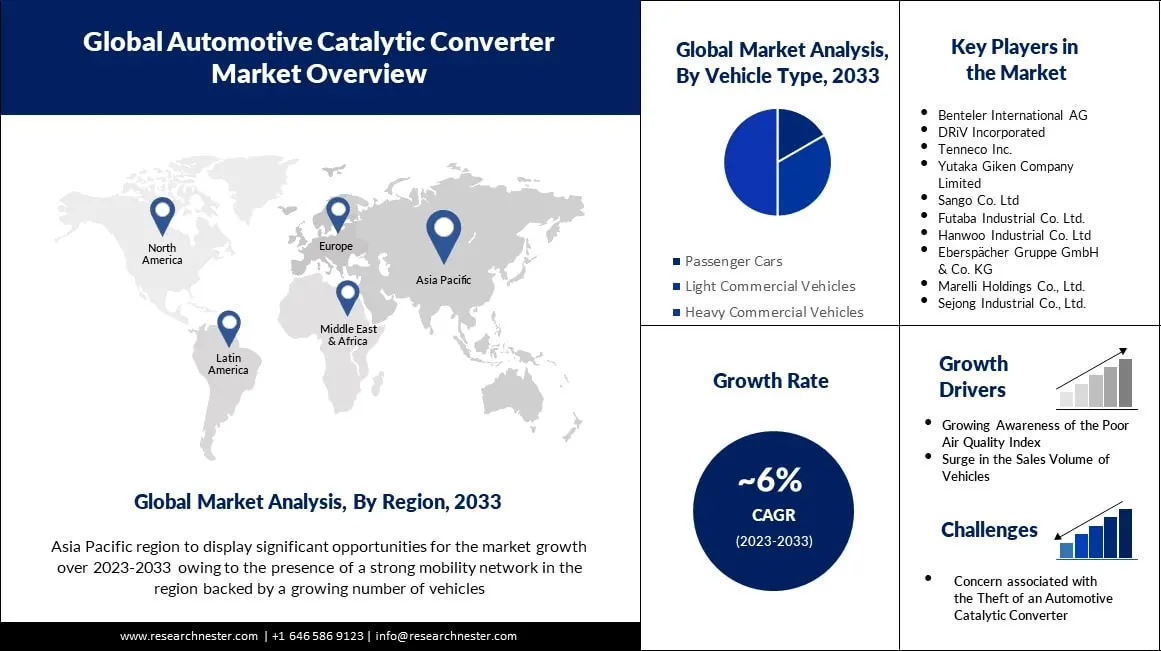 Catalytic Converter Market Size, Trends & Forecast Report 2035
