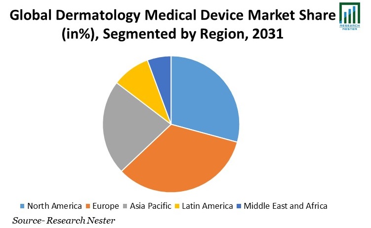 Dermatology-Medical-Device-Market-Share