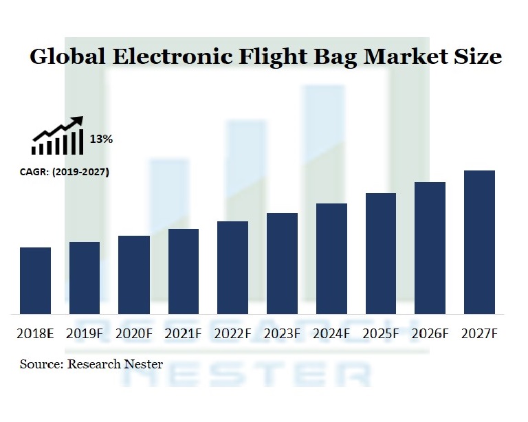 Electronic Flight Bag Market