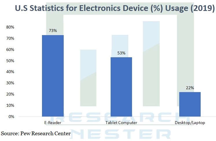 전자 장치 그래프에 대한 미국 통계