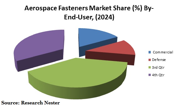 Global Aerospace fasteners market