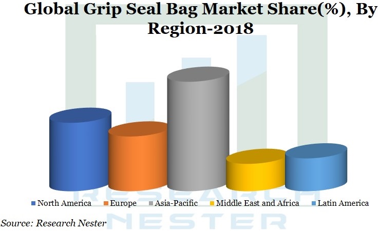 Grip seal Bag market Graph
