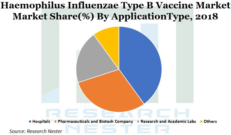 Haemophilus Influenzae Type B Vaccine Market Graph