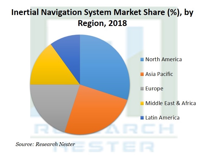 Inertial Navigation System Market