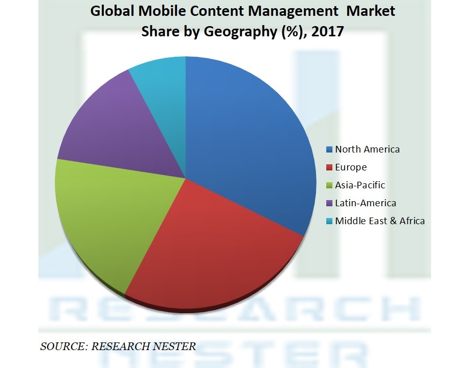 Mobile Content ManagementÂ  Market2