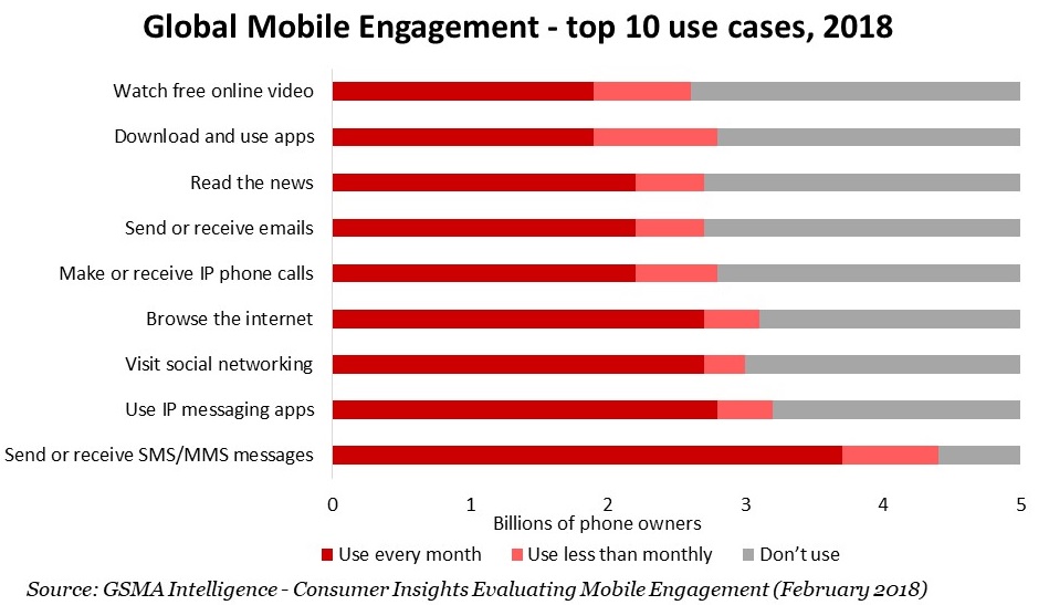 Mobile Engagement - top 10 use cases,2018