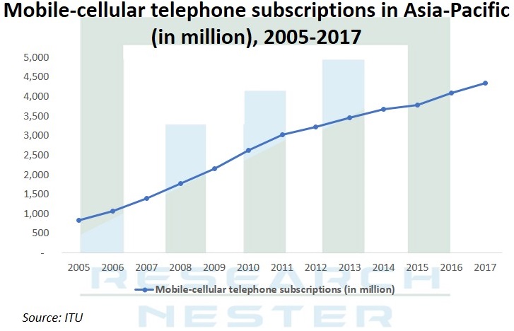 Mobile Cellular Telephone Subscription Graph
