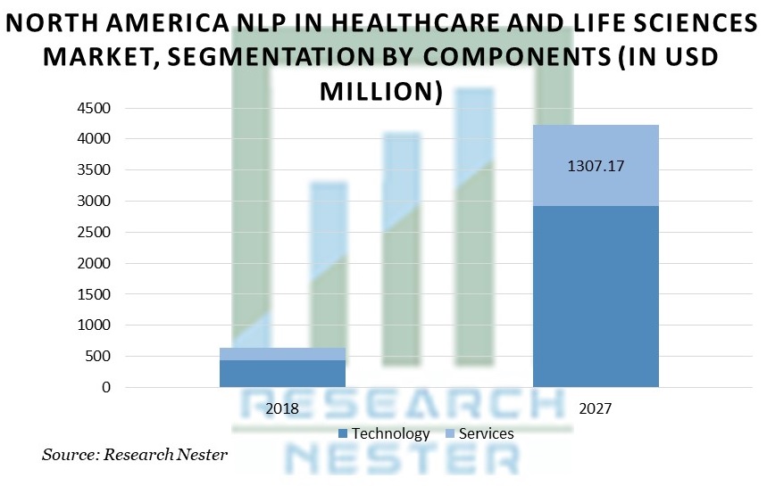 North America NLP In Healthcare And Life Sciences Market