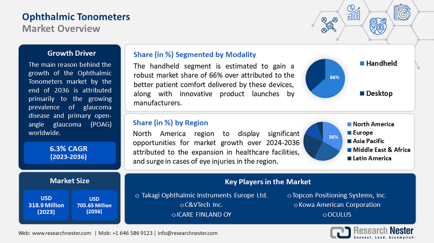 Ophthalmic Tonometers Market Size & Share, Growth Trends 2035