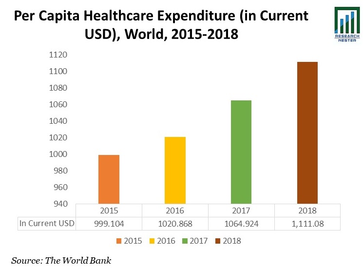 Per Capita Healthcare