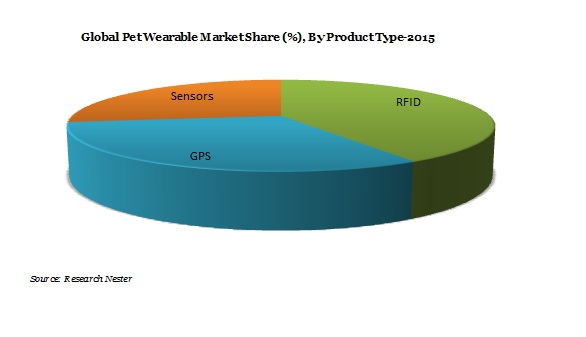 Pet Wearable Accessories Market Demand & Revenue Opportunity 