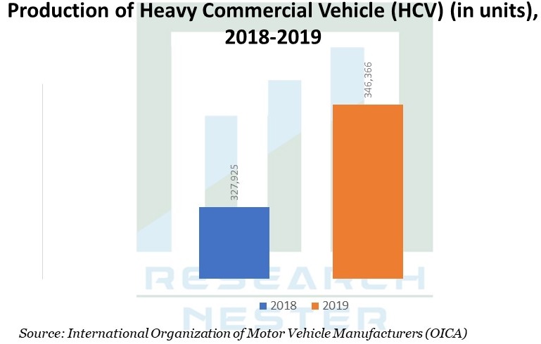 Production of Heavy Commercial Vehicle Graph