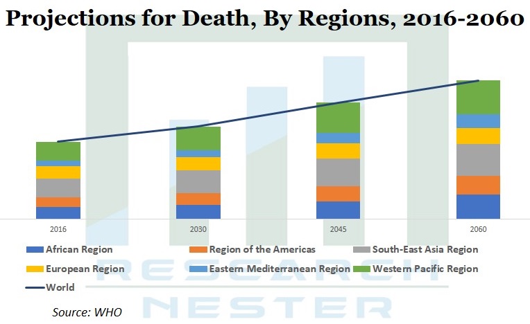 Projections for death