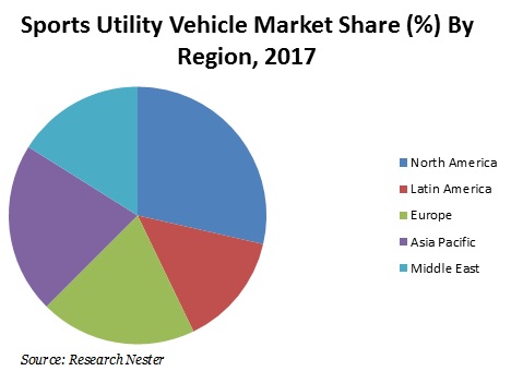 SUV Market 