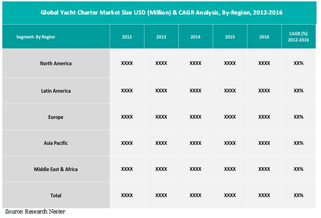 Yacht  charter market