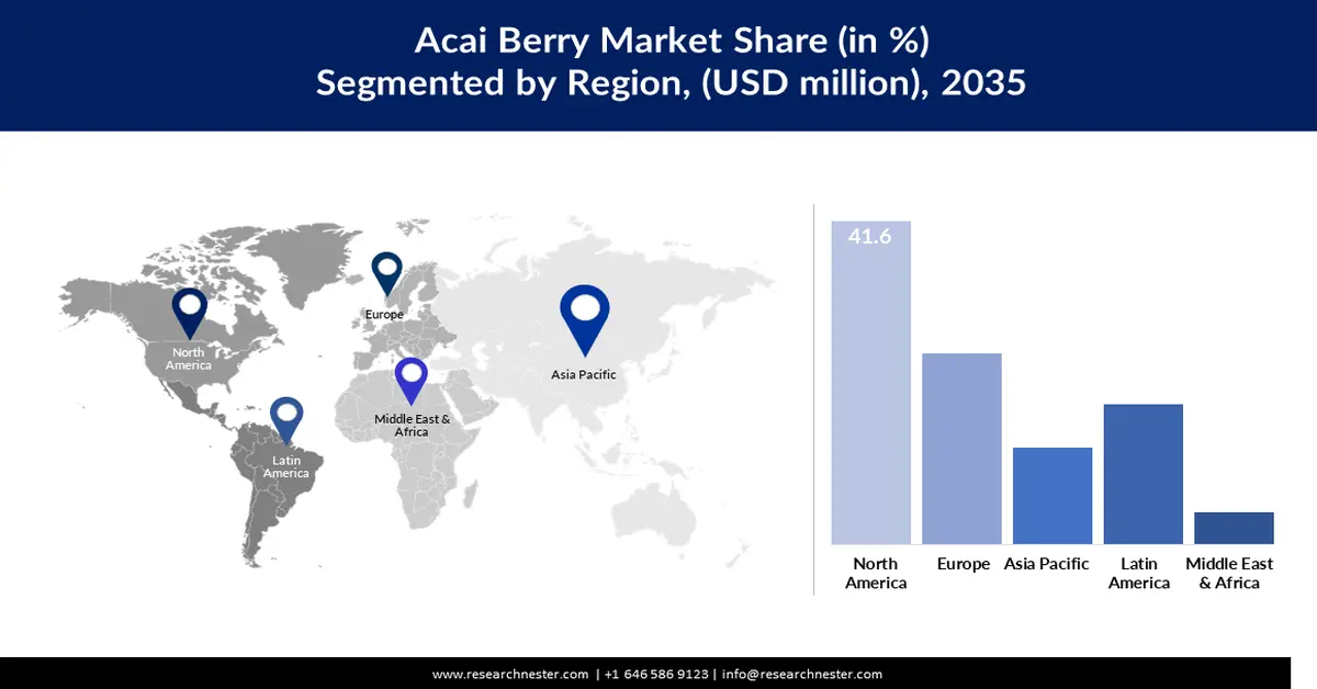 Acai Berry Market Size