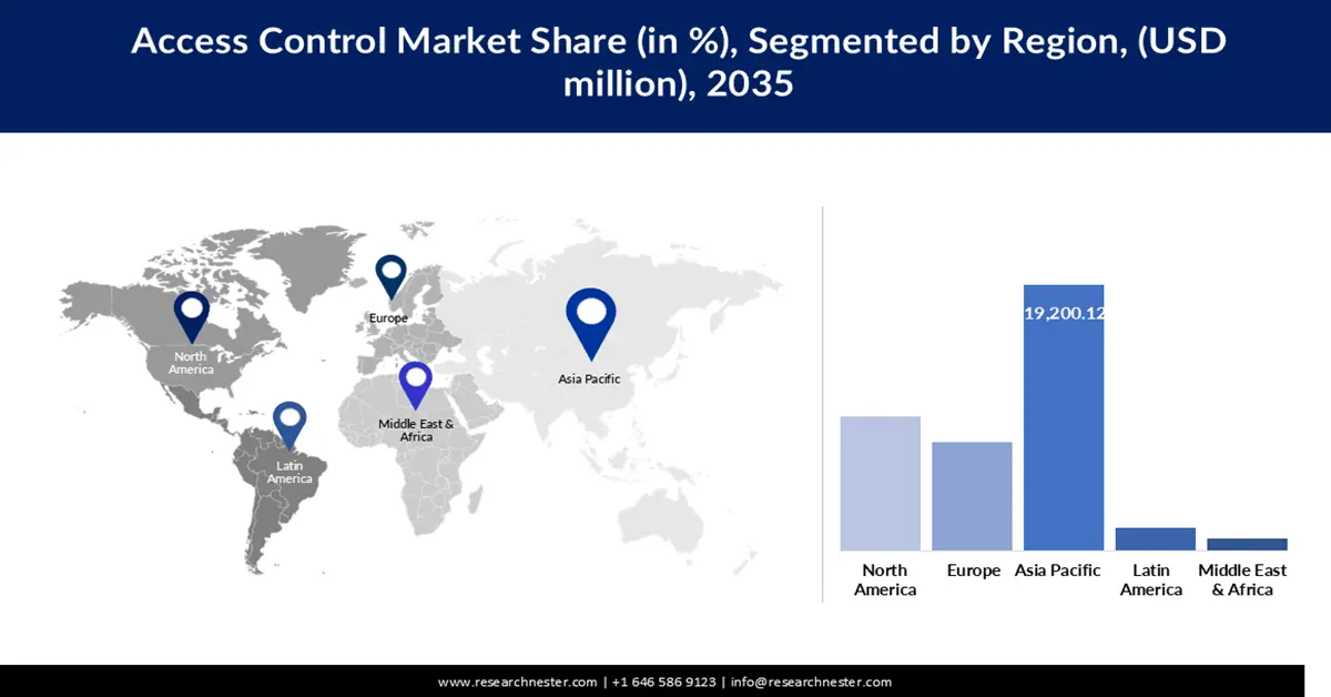 Access Control Market Share