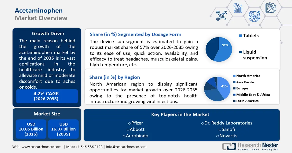 Acetaminophen Market Size