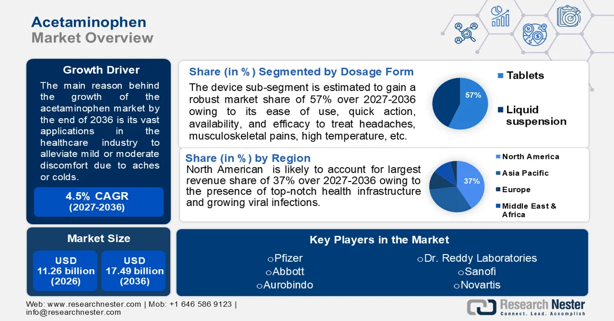 Acetaminophen Market Size