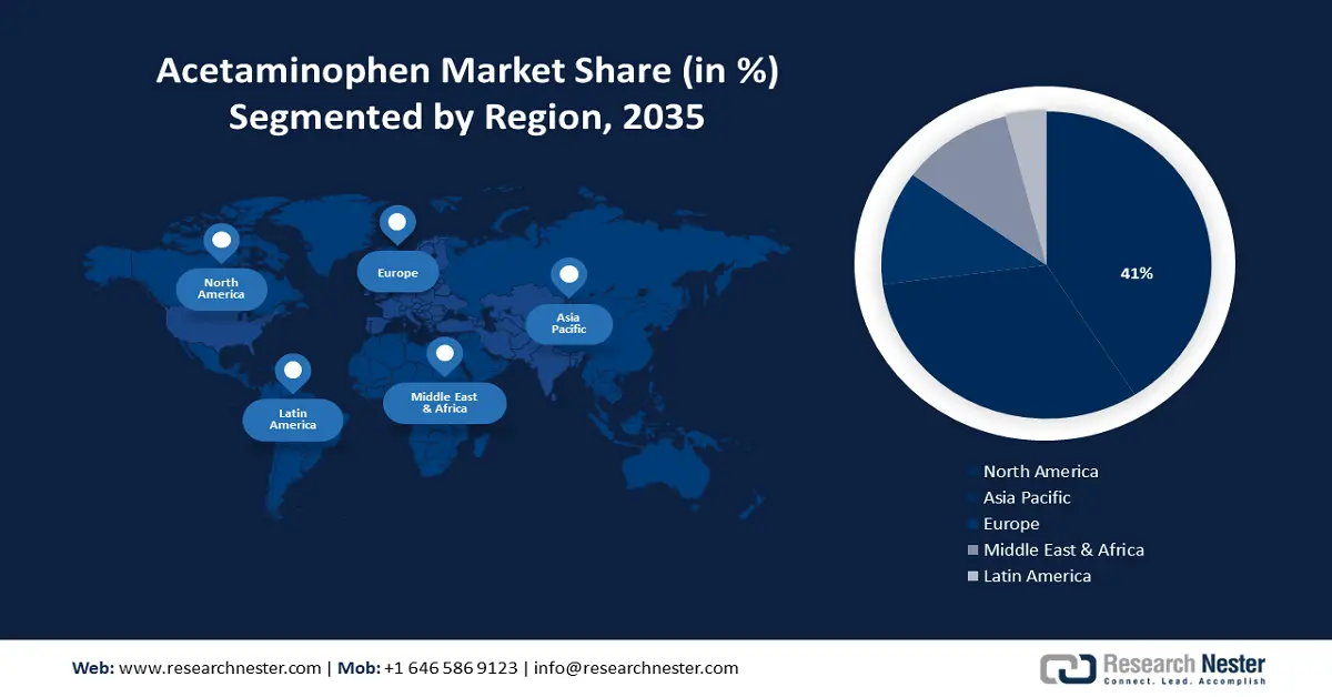 Acetaminophen Market Share
